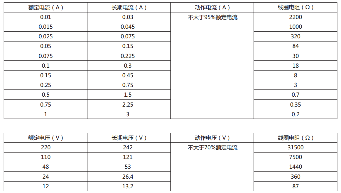 DX-11信號繼電器電流型、電壓型規格表圖片 DX-11信號繼電器電流型、電壓型規格表圖片