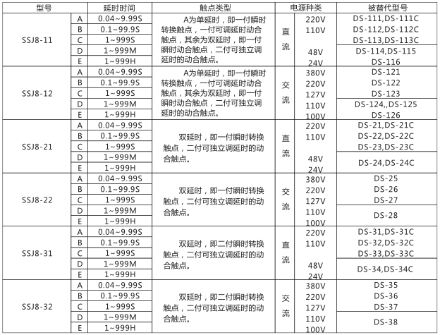 SSJ8-31E高精度時間繼電器型號命名及含義型號分類及規(guī)格圖片