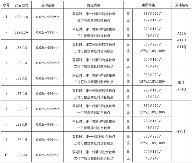 JSS-19時間繼電器產品型號及分類對照表圖片 JSS-19時間繼電器產品型號及分類對照表圖片