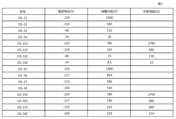 表2 表2