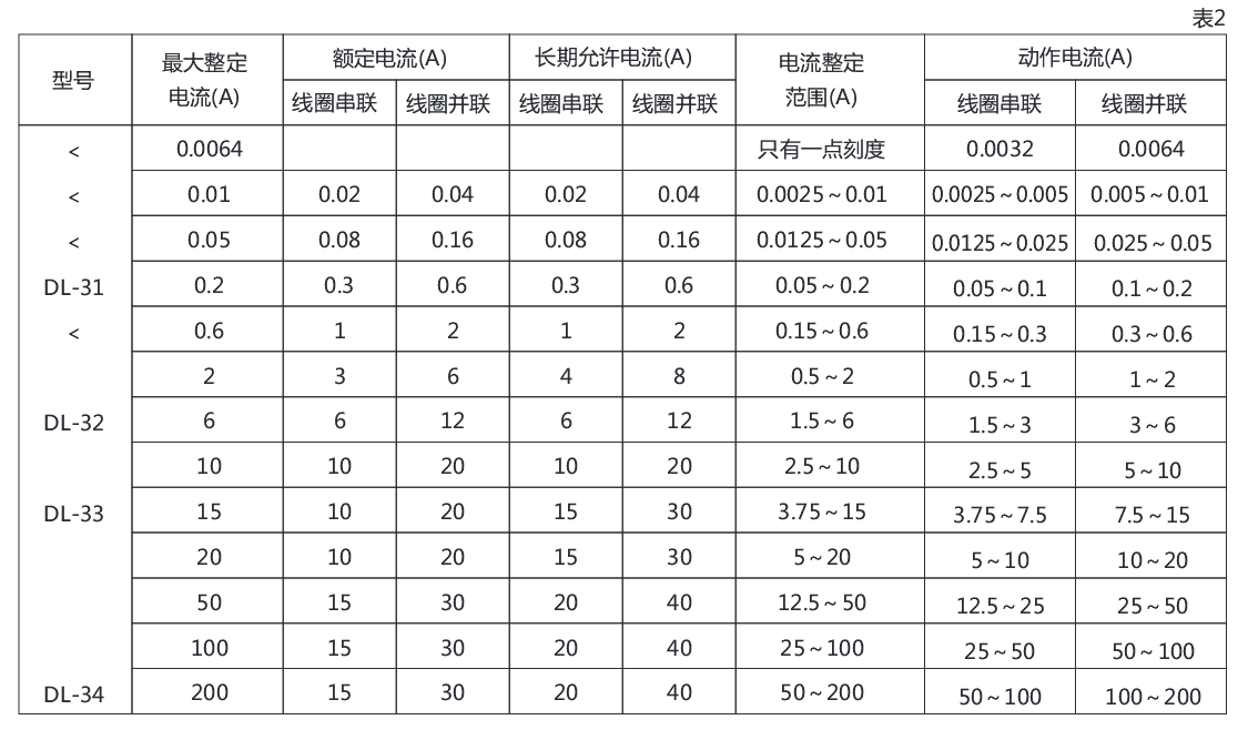 DL-34系列電流繼電器詳細參數