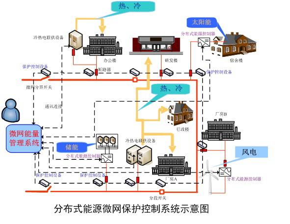 微網
